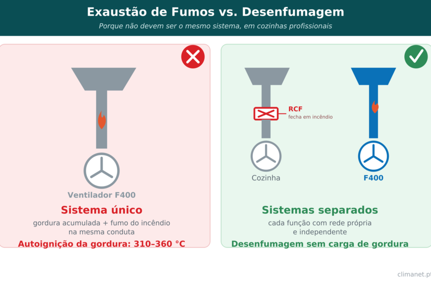 Exaustão de Fumos e Desenfumagem – O Paradoxo da Unificação